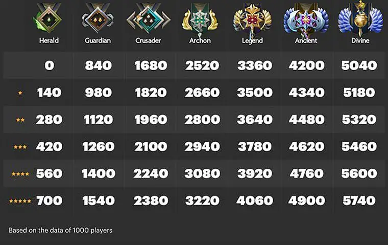 DOTA 2 RANKS OVERVIEW