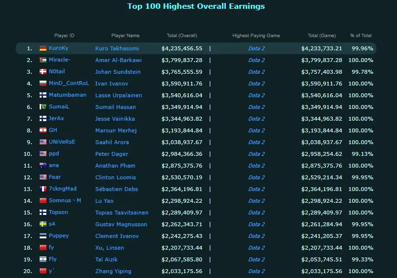 Top20 MMR Leaderboard in America 8 hours before TI18 : r/DotA2