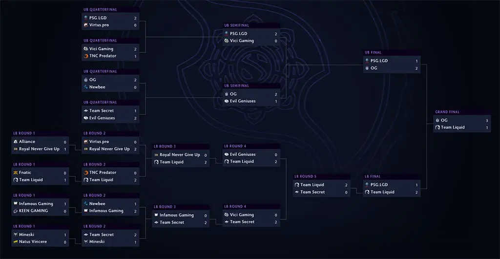 TI 2019 Tournament Brackets