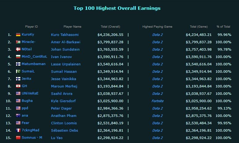 Top 100 Dota 2 Players Income