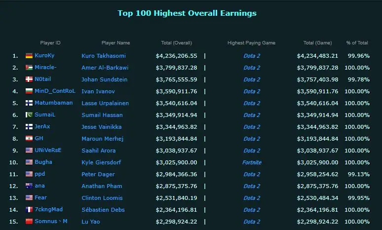 Top 100 Dota 2 Players Income