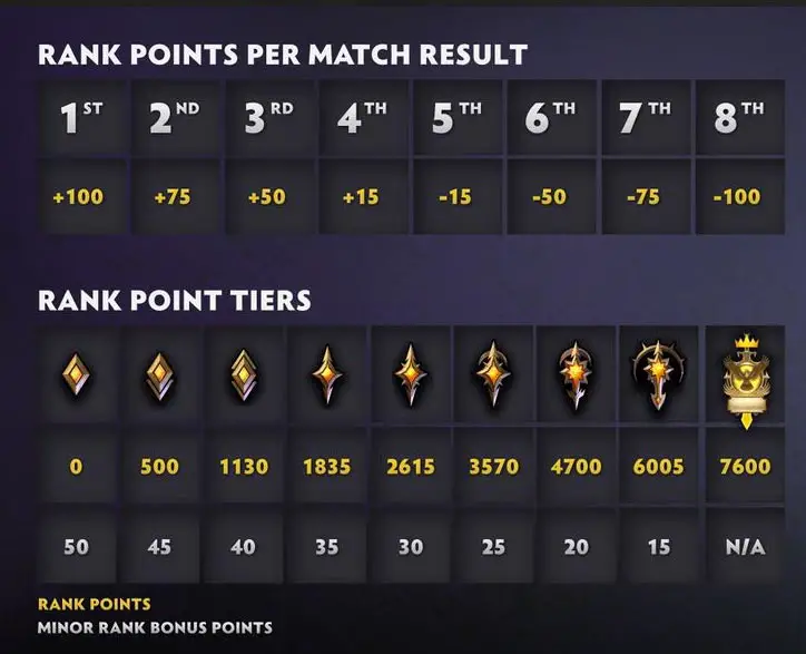 Dota Underlords Ranking Points