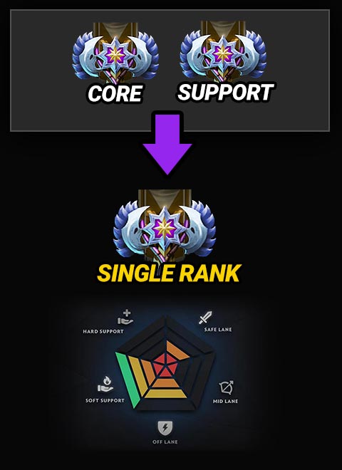 What do the Dota 2 ranks mean in the context of individual